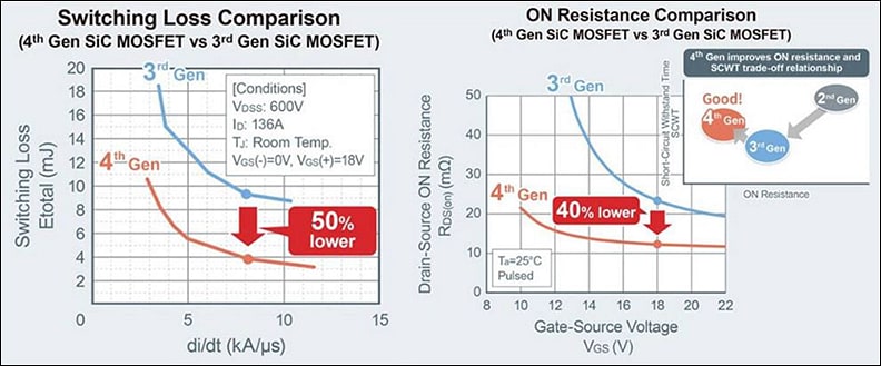 パフォーマンスグラフ - ROHM Semiconductor 第4世代NチャンネルSiCパワーMOSFET